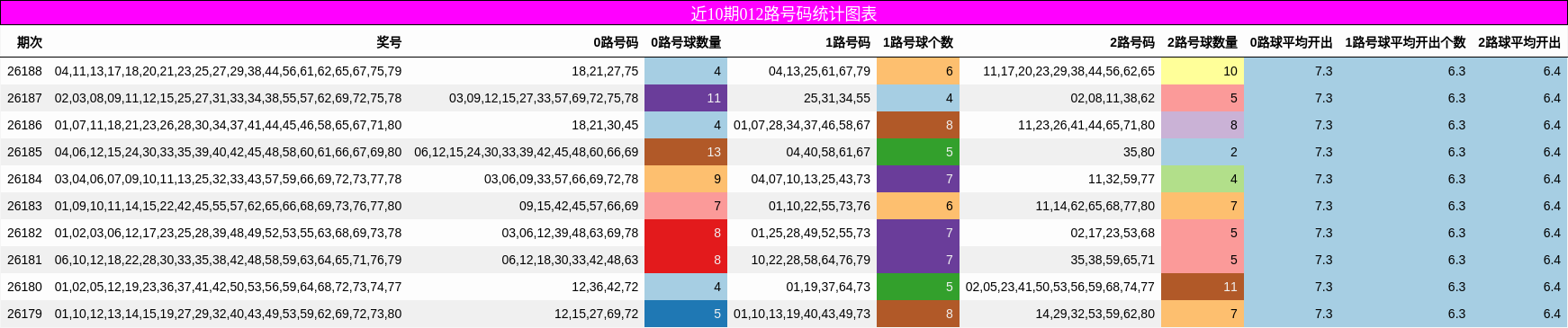 012路号码分析
