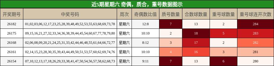 近5期星期六 奇偶，质合，重号数据图示