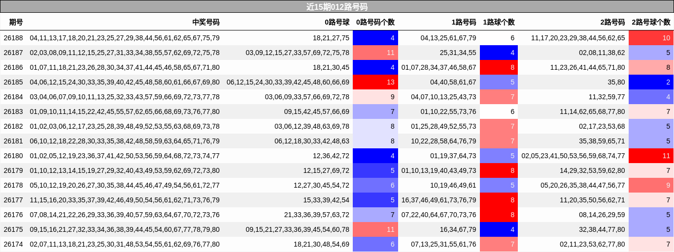 012路号码分析