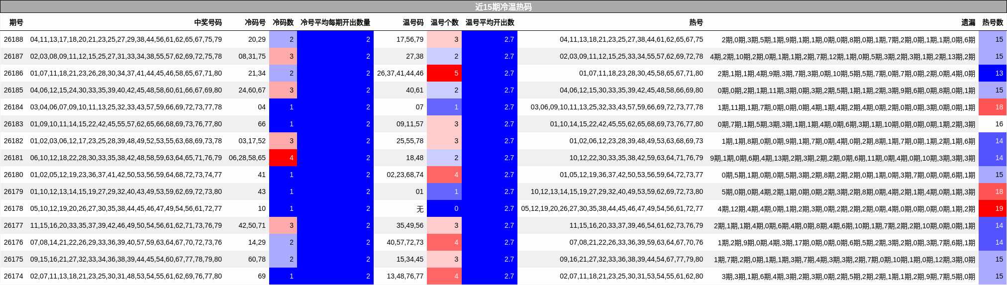 冷温热码分析