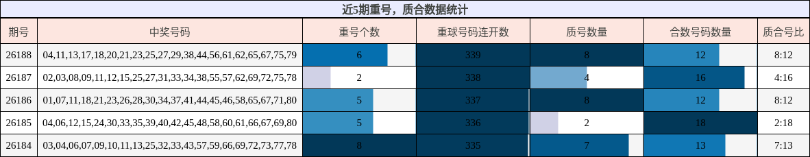 重号分析,质合分析