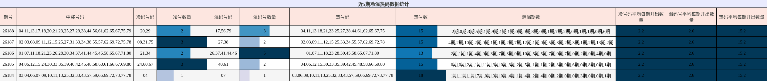 冷温热码分析