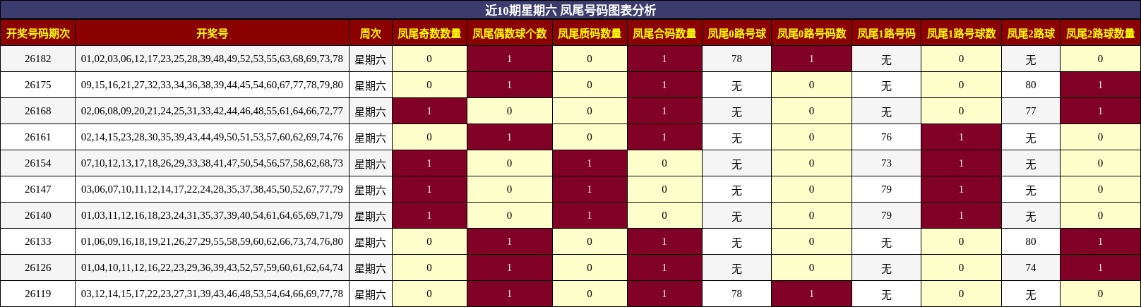 近10期星期六 凤尾号码图表分析