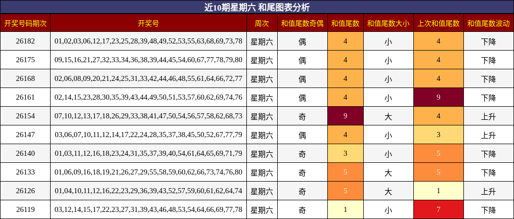 近10期星期六 和尾图表分析