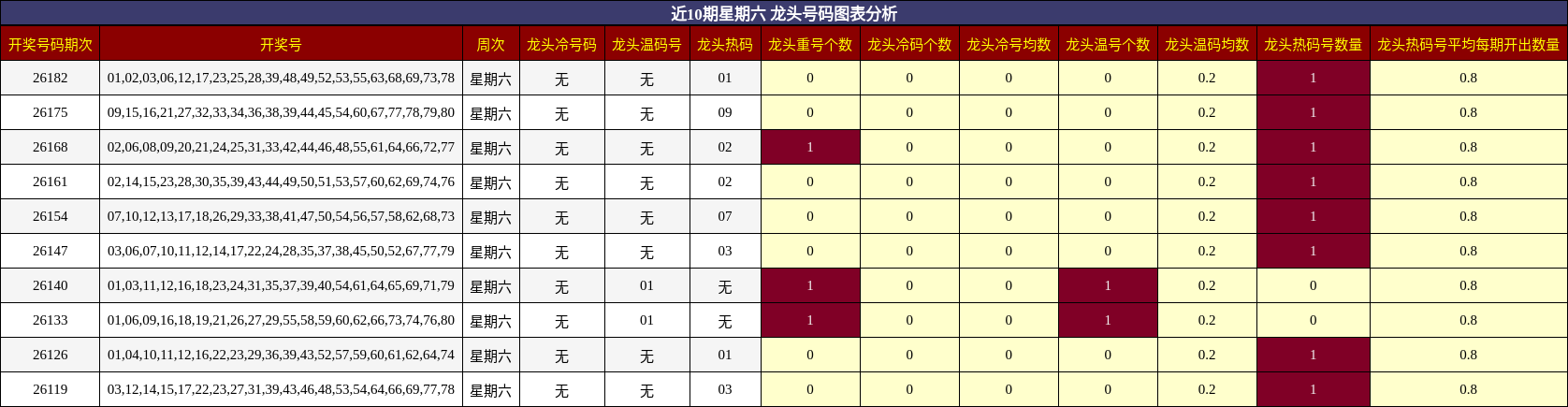 近10期星期六 龙头号码图表分析