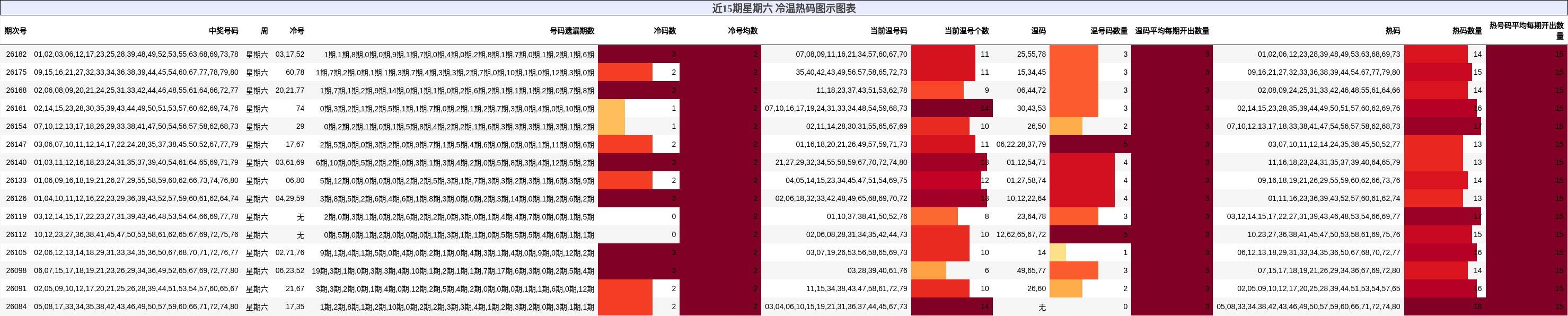 近15期星期六 冷温热码图示图表