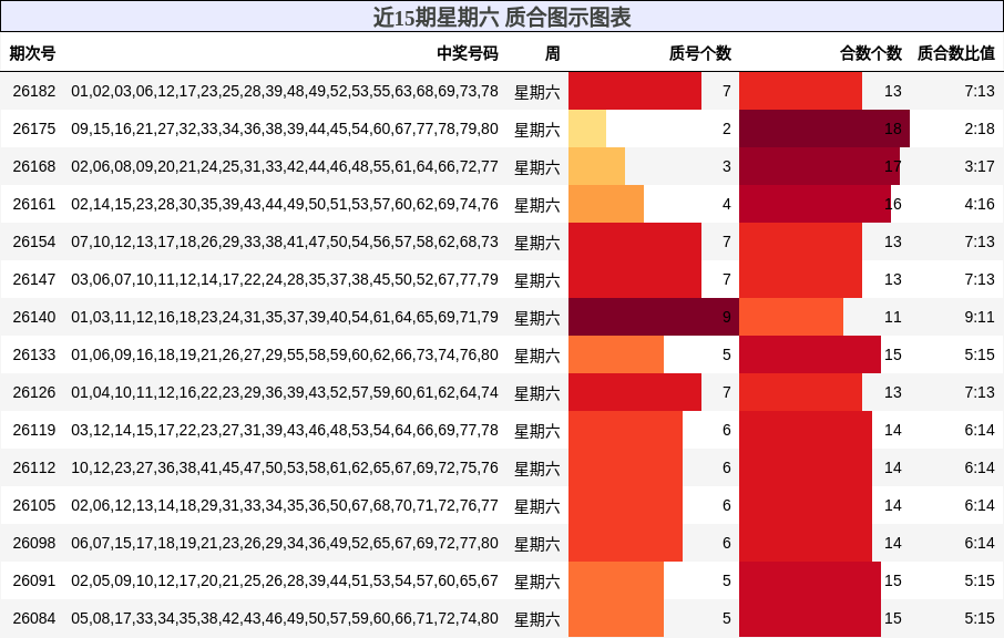 近15期星期六 质合图示图表