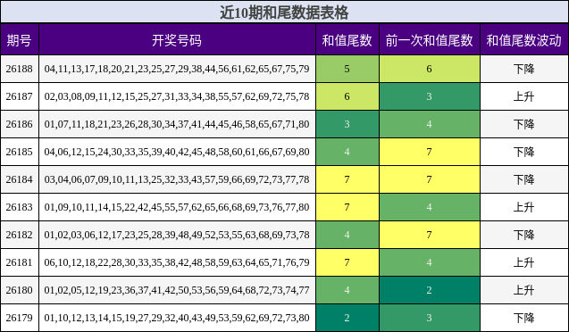 近10期和尾数据表格