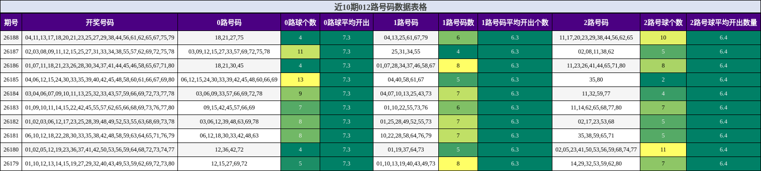 近10期012路号码数据表格