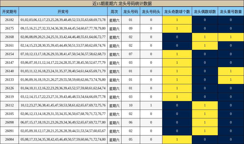 近15期星期六 龙头号码统计数据