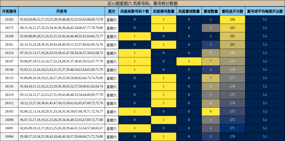 近15期星期六 凤尾号码,重号统计数据