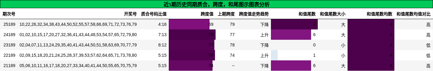 质合分析,跨度分析,和尾分析