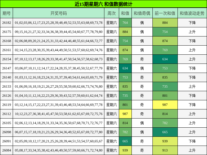近15期星期六 和值数据统计