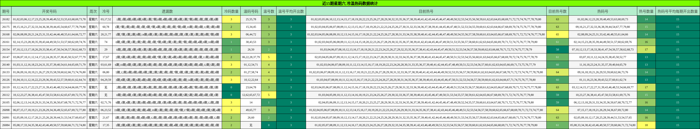近15期星期六 冷温热码数据统计