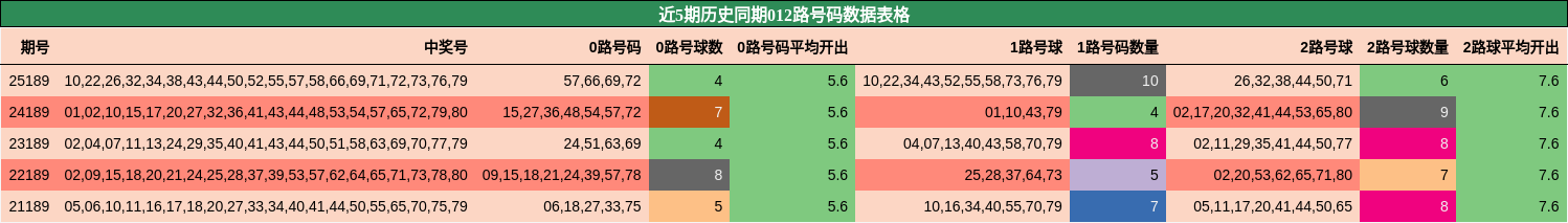 012路号码分析
