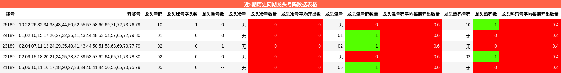 近5期历史同期龙头号码数据表格