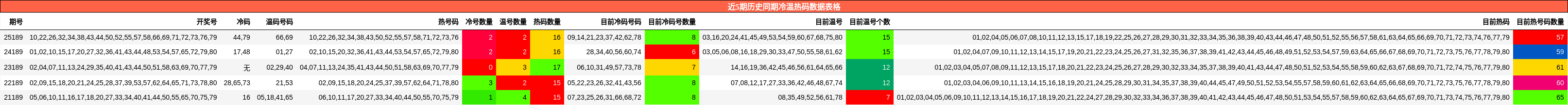 近5期历史同期冷温热码数据表格