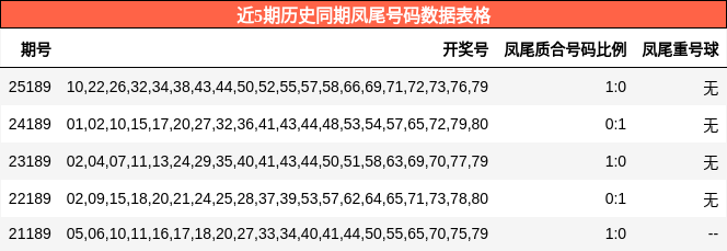 近5期历史同期凤尾号码数据表格