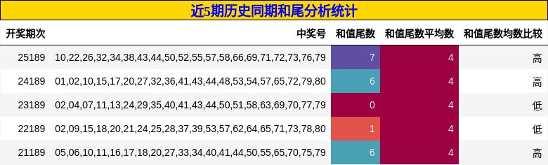 近5期历史同期和尾分析统计