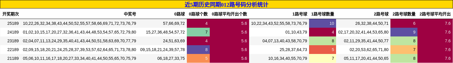 近5期历史同期012路号码分析统计