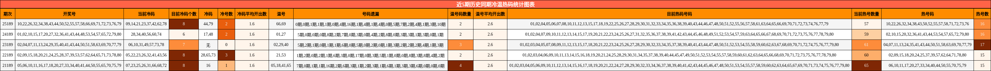 冷温热码分析
