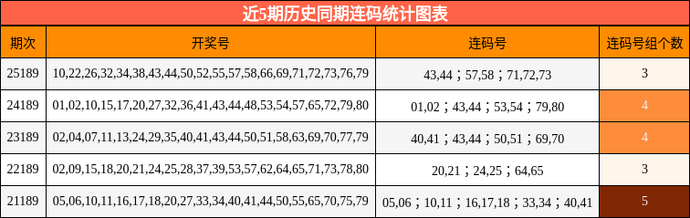 近5期历史同期连码统计图表