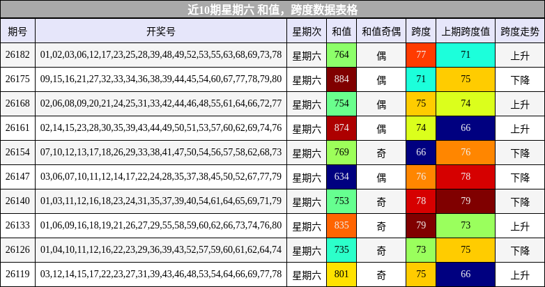近10期星期六 和值,跨度数据表格