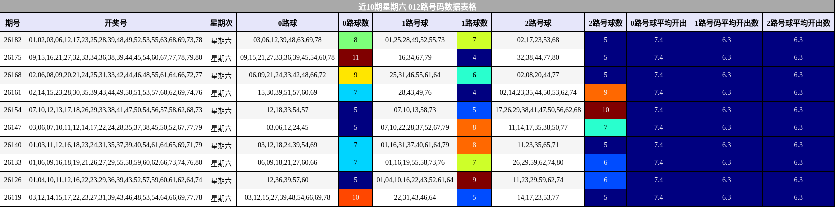 近10期星期六 012路号码数据表格