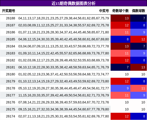 奇偶分析