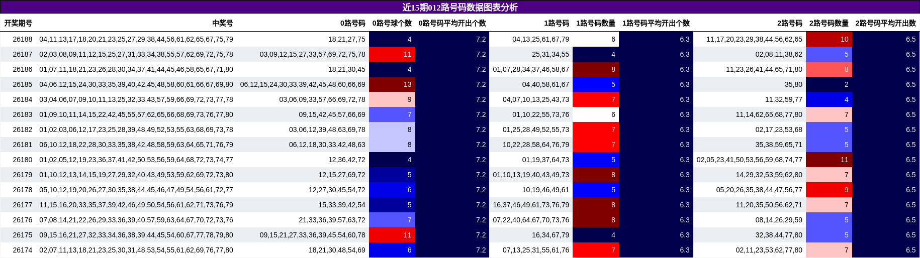 012路号码分析