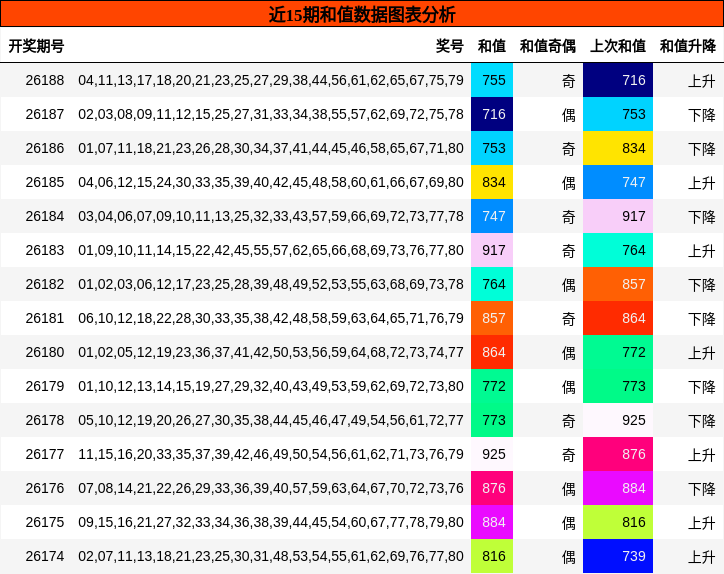 和值分析
