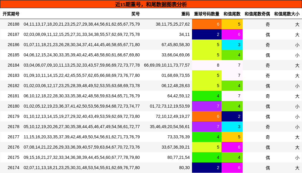 重号分析，和尾分析