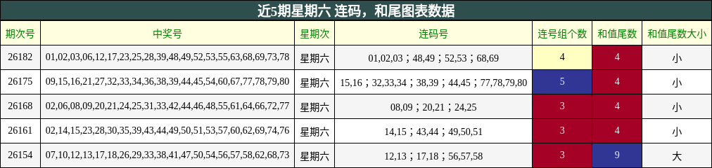 连码分析,和尾分析