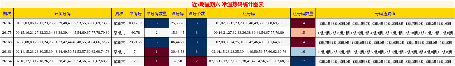 冷温热码分析