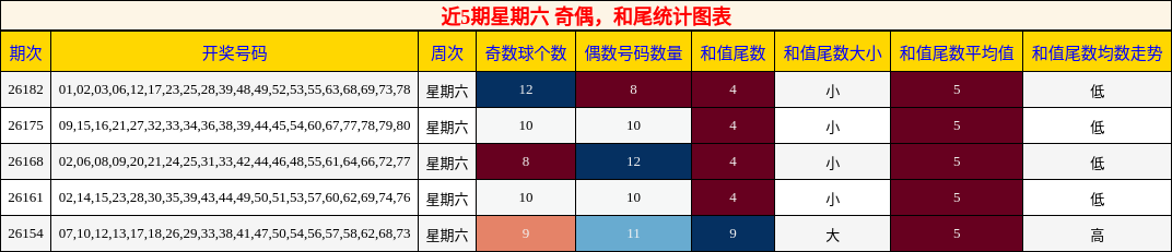 奇偶分析,和尾分析