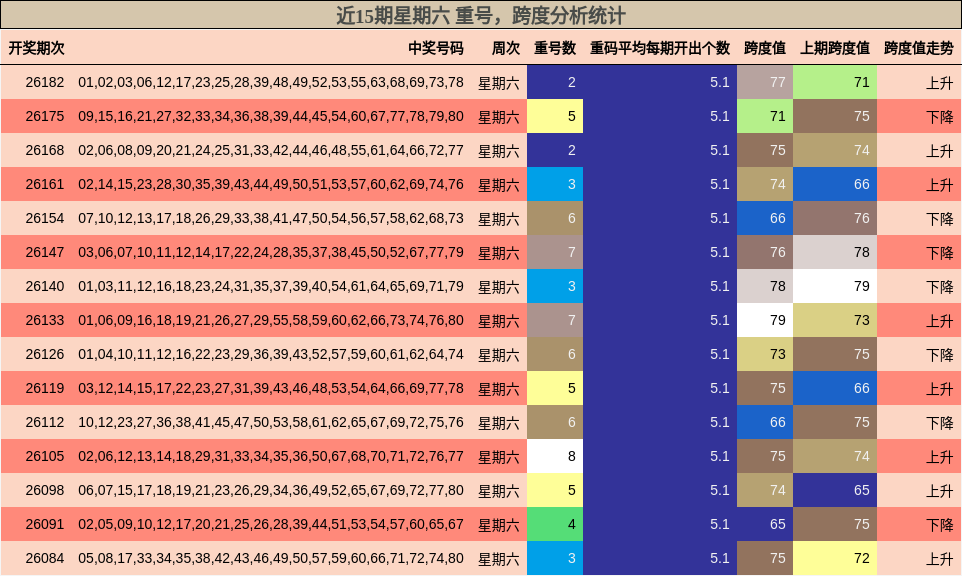 近15期星期六 重号，跨度分析统计