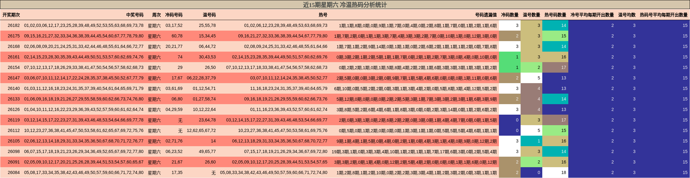 近15期星期六 冷温热码分析统计