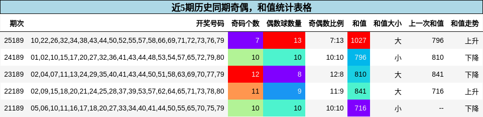 奇偶分析,和值分析