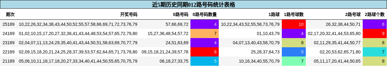 012路号码分析