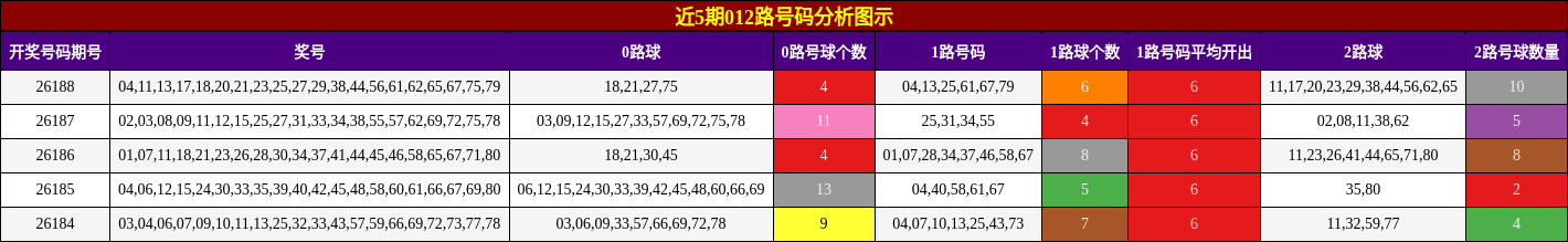 近5期012路号码分析图示
