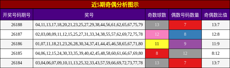 近5期奇偶分析图示