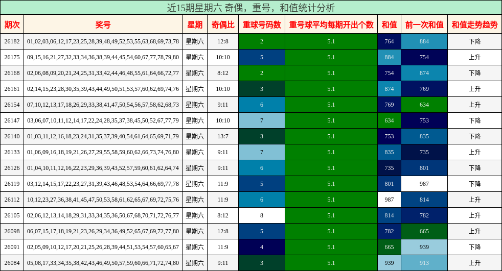 近15期星期六 奇偶，重号，和值统计分析