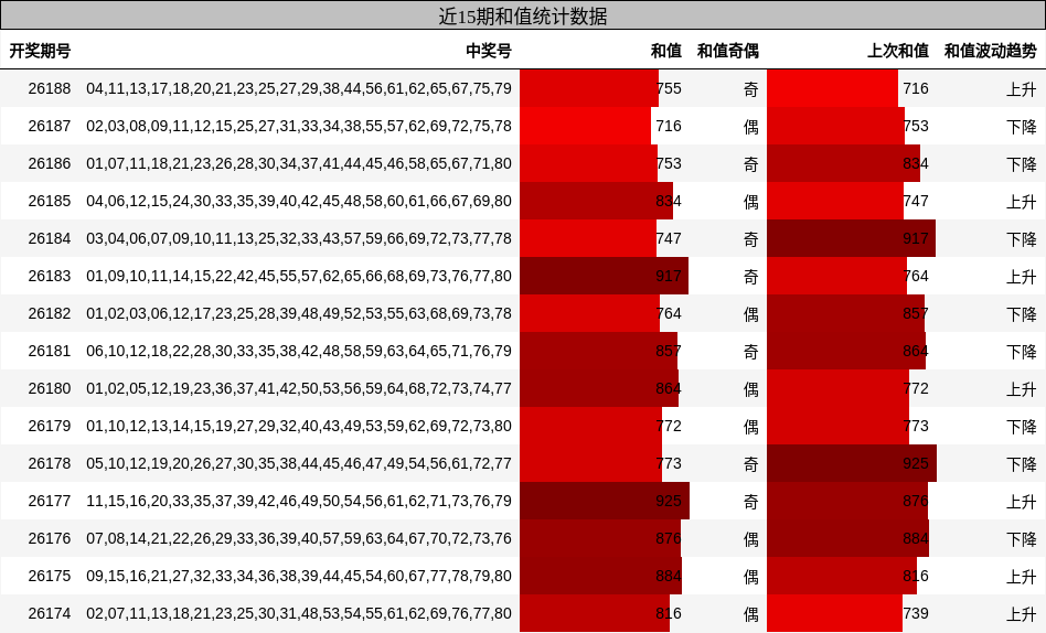 近15期和值统计数据