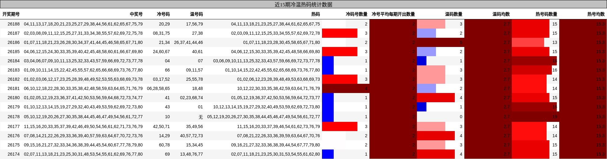 近15期冷温热码统计数据