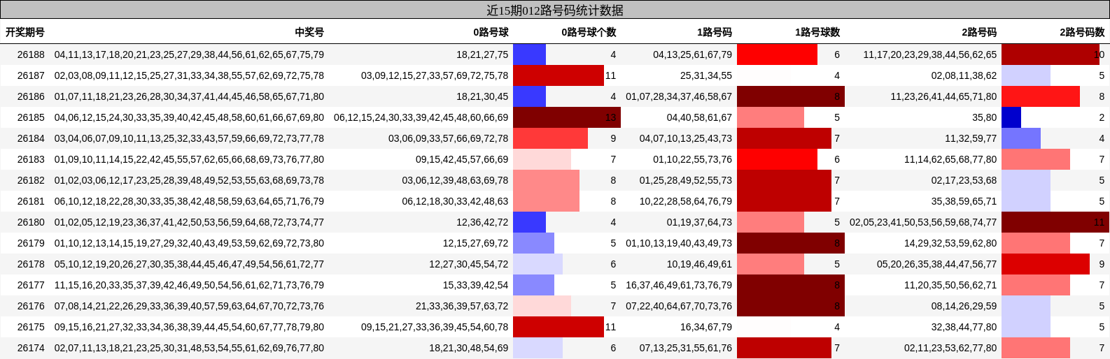 近15期012路号码统计数据