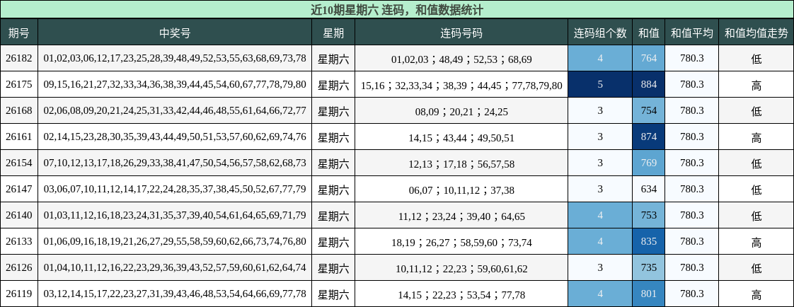 连码分析，和值分析