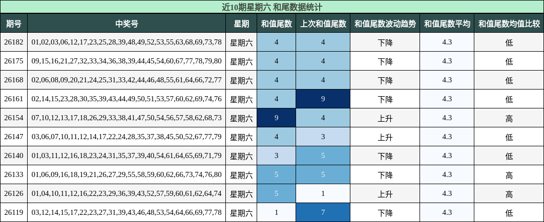 和尾分析