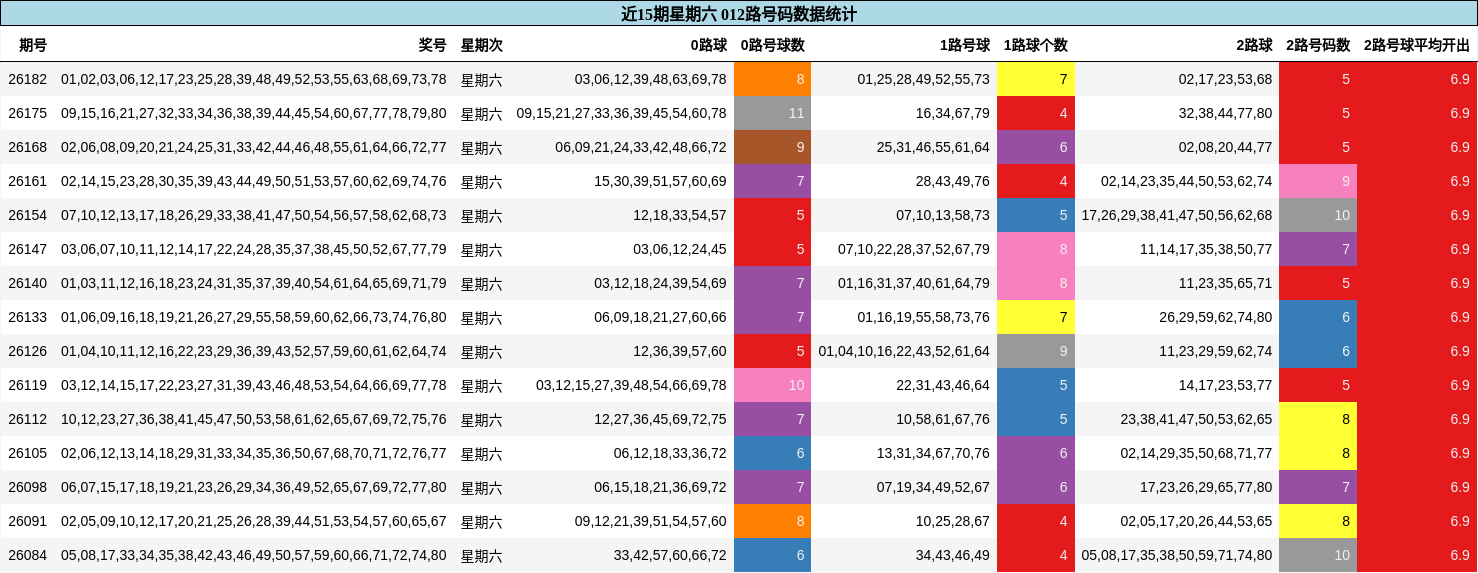 近15期星期六 012路号码数据统计