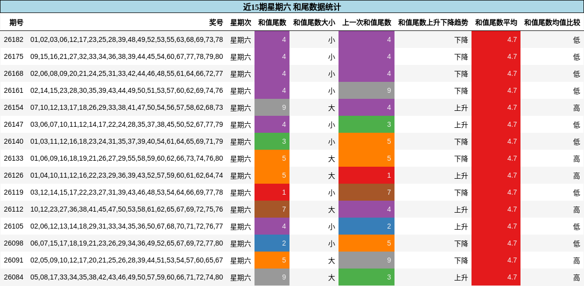 近15期星期六 和尾数据统计