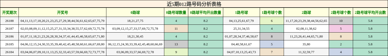 近5期012路号码分析表格